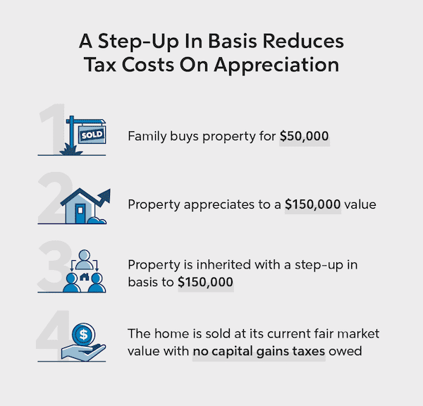 Step-Up in Basis